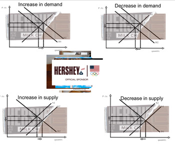 Preview of The Supply and Demand for Hershey Bars - SMART Notebook Activity