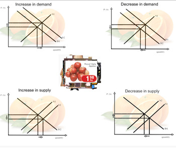 Preview of The Supply and Demand for Oranges - Smart Notebook Activity