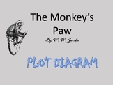 The Monkey's Paw - Plot Diagram Worksheet