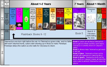 odysseus journey timeline