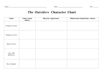 The Outsiders Characterization Chart