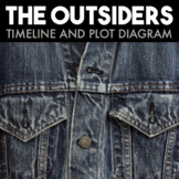 The Outsiders by S. E. Hinton — Plot Diagram and Chronolog