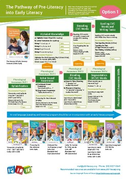 Preview of The Pathway of Pre-Literacy into Early Literacy