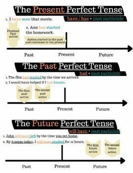 The Perfect Tenses Lesson (Past - Present - Future) | Print + Digital ...