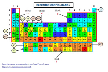 Preview of The Periodic Table and the Arrangement of the Elements