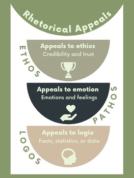 Preview of The Rhetorical Appeals Poster | Ethos, Pathos, Logos