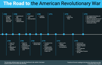 Preview of The Road to The American Revolutionary War Timeline