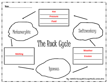 The Rock Cycle by Young Hands Love 2 Learn | Teachers Pay Teachers