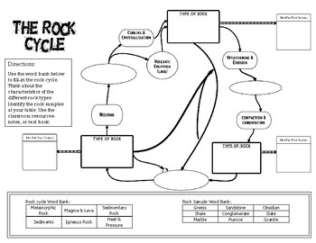 The Rock Cycle by Do All The Science | TPT