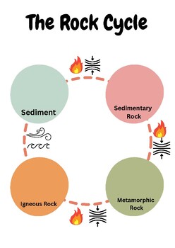 The Rock Cycle by Carla Swart | TPT