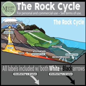 Preview of The Rock Cycle Clip Art Set {Messare Clips and Design}