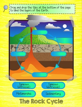The Rock Cycle Interactive Digital Flip Book For Google Tpt