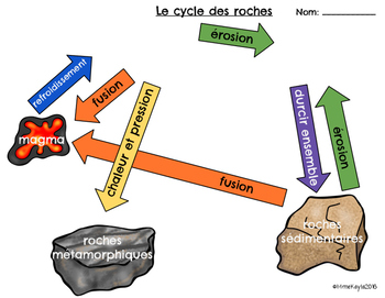 The Rock Cycle / Le cycle des roches by Mme Kayla | TpT