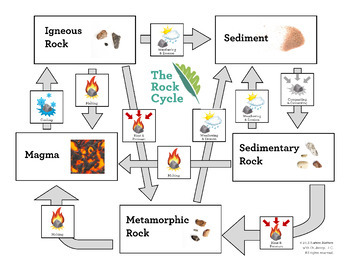 Rock Flow Chart