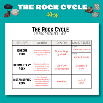 The Rock Cycle - Types of Rocks - Graphic Organizer (Modified Versions ...