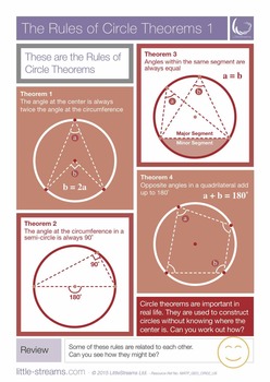 Preview of The Rules of Circle Theorems | Free Posters featuring ALL 8 Theorems