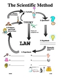 The Scientific Method Overview for Elementary Grades