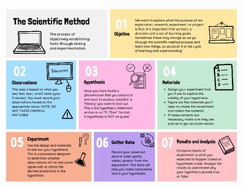 Preview of The Scientific Method Printable