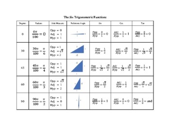 Preview of The Six Trigonometric Functions Chart