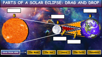 Preview of The Solar Eclipse: Drag & Drop Worksheet: Google Slides, Distance Learning