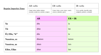 The Spanish Imperfect Tense Conjugation Table by Victoria Walton