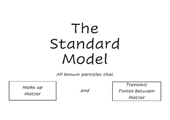 Preview of The Standard Model: Particle Sort & Concept Map