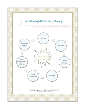 Preview of The Steps of Articulation Therapy - A General Outline for Parents/Professionals
