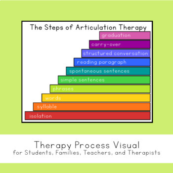 The Steps Of Articulation Therapy Therapy Process Visual By Rebekah   Original 4528495 1 