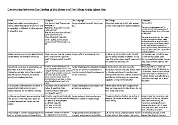 Preview of The Taming of the Shrew and Ten Things I Hate About You Comparison Table