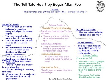 the tell tale heart plot