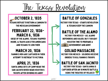 Preview of The Texas Revolution Texas History Anchor Chart Poster For Classroom Display