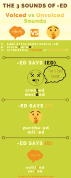 Preview of The Three Sounds of -ed Infographic