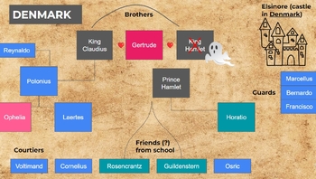Preview of The Tragedy of Hamlet, Prince of Denmark Act 1 Character Connections Slides