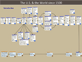 The Flow of U.S. and  World History Since 1500