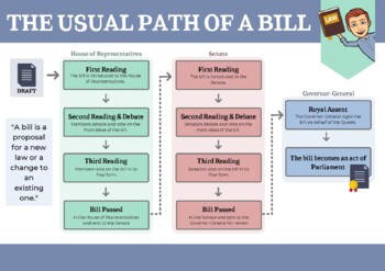 Preview of The Usual Path of a Bill - Infographic Poster