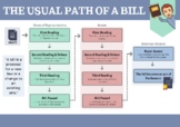 The Usual Path of a Bill - Infographic Poster