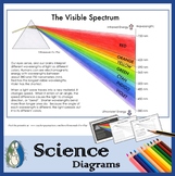 The Visible Spectrum and Prisms - Diagram for Coloring and