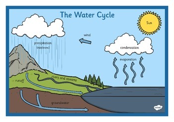 presentation on water cycle for class 4