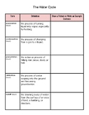 The Water Cycle - Science/ELAR Resource