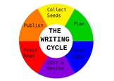 The Writing Cycle Wheel