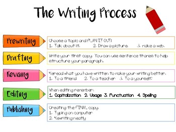 Preview of The Writing Process Anchor Chart