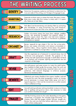 Preview of ELA: The Writing Process Steps Poster, Anchor Chart