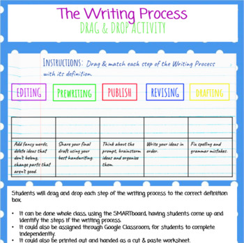 Preview of The Writing Process Drag & Drop Google Slides Activity