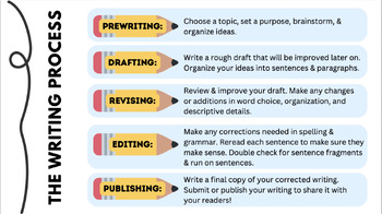 Preview of The Writing Process Lesson - PPT & Guided Notes