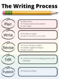 The Writing Process Poster