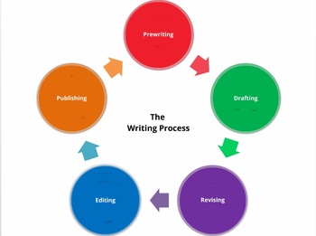 Preview of The Writing Process Prezi