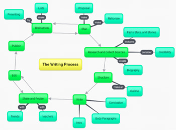 Preview of The Writing Process Visual Representation