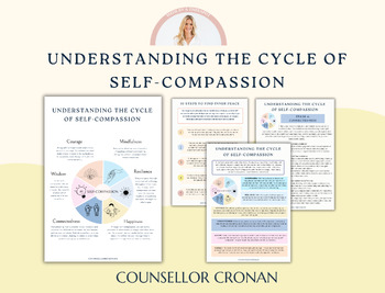 Preview of The cycle of self-compassion. Growth Mindset. Emotional regulation. CBT. Anxiety
