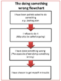 The 'doing something wrong' behaviour flow chart