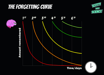 Preview of The forgetting Curve